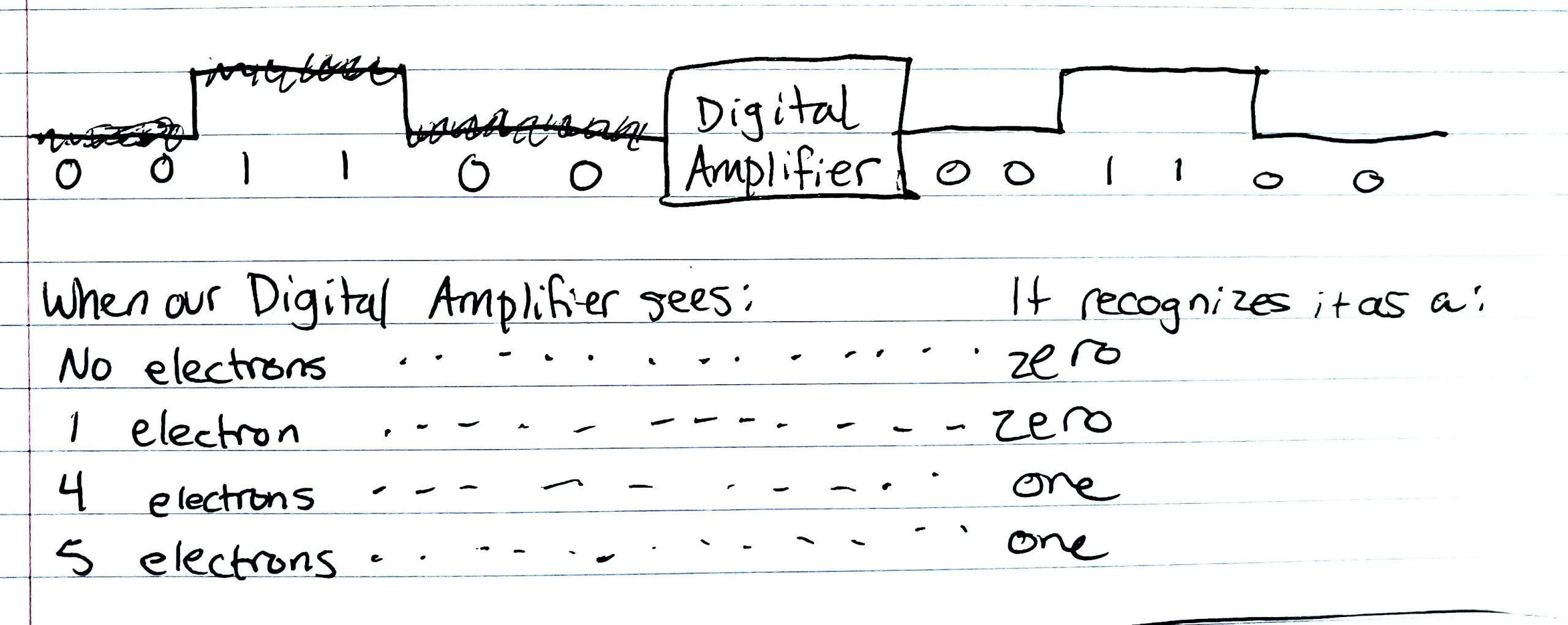 Image of a digital amplifier eliminating noise in a signal